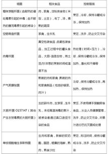 三表剖析 餐饮服务业特定生物性危害及其综合管控策略