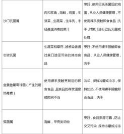三表解析 餐饮服务业生物性危害与关键控制措施