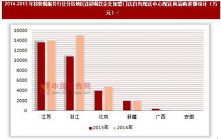 2014-2015年快餐服务行业连锁餐饮企业加盟门店自有配送中心配送商品购进额区域统计与餐饮企业管理服务分析